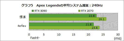 #030Υͥ/NVIDIAٱ㸺ѡReflexפθ̤360HzɽбG-SYNC Esports DisplayפǸڤƤߤ